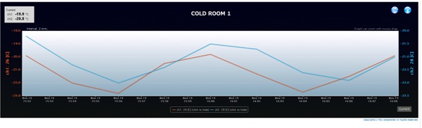 temperatuur-monitering-sagteware-grafiek-waarskuwing