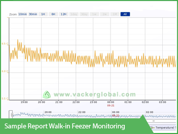 Sample Report Walk-in-freezer Monitoring