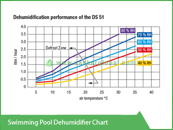 Swimming Pool Dehumidifier Chart VackerGlobal