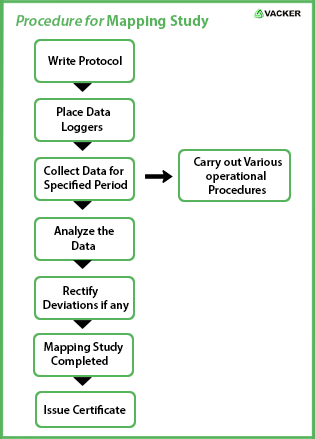 Procedure for Mapping Study