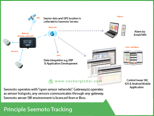 seemoto tracking principle